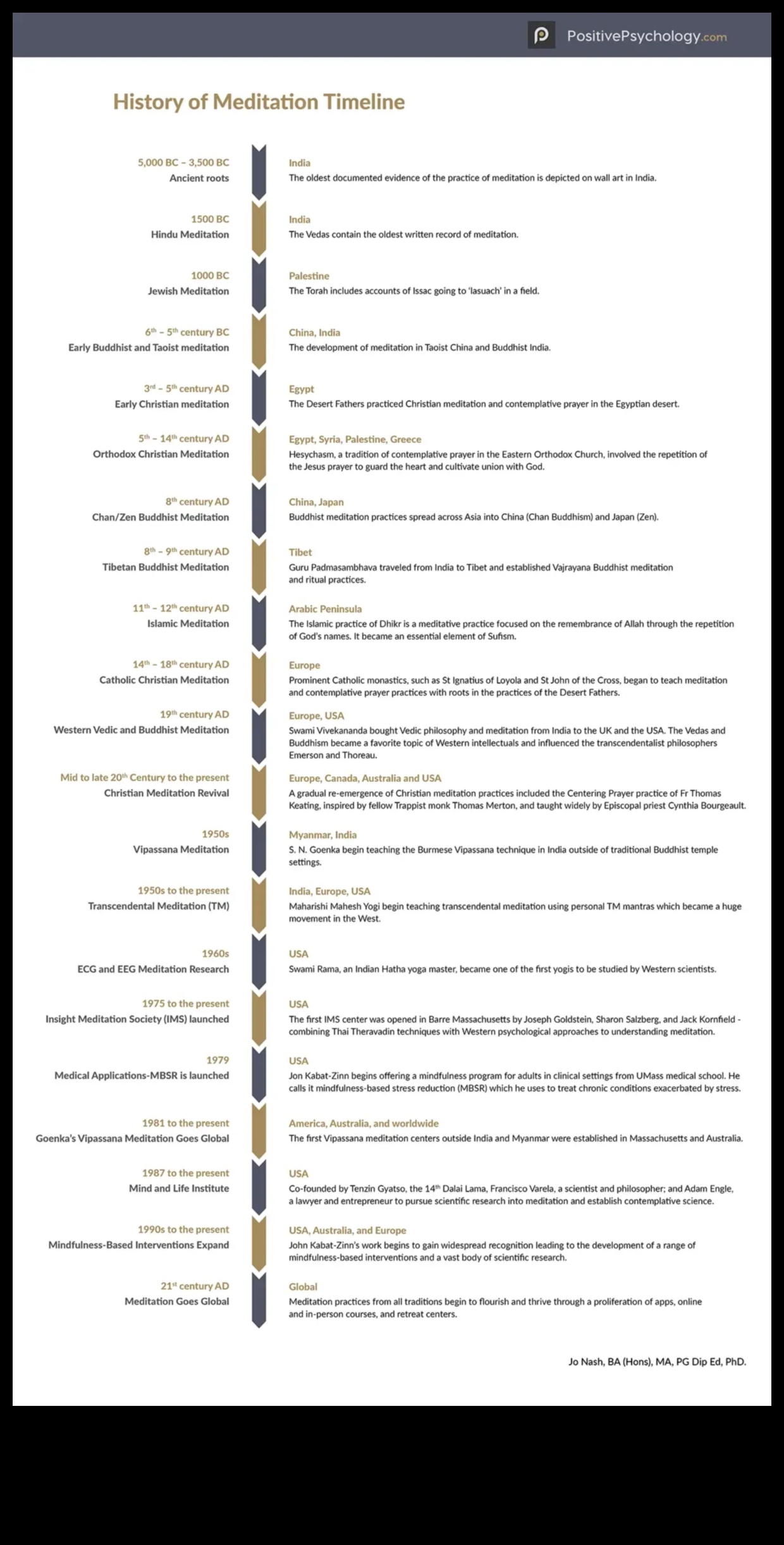 Непрекъснатата нишка: Изчерпателни практики за медитация