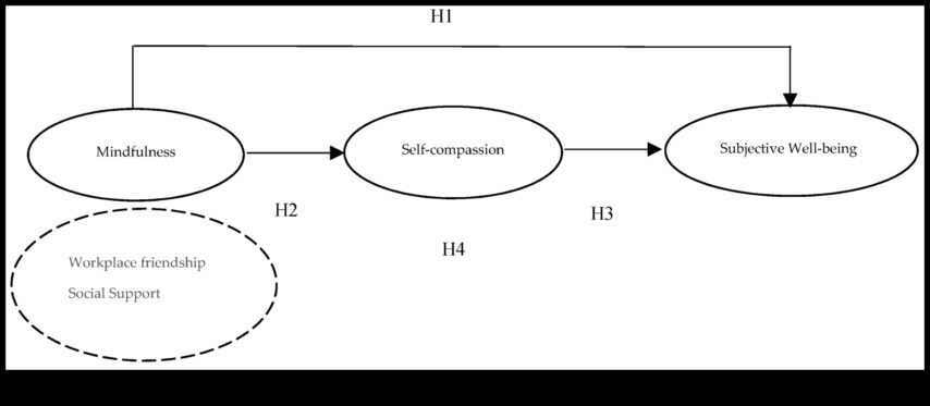Душевно солидарност Същността според съзнателното установяване според взаимоотношения Най-добрият начин да създадем здрави, трайни взаимоотношения чрез използването на осъзнатост, състрадание и запознанства.