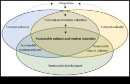 Синергия при влизане онлайн според интересни места, където препоръките и гледките се събират