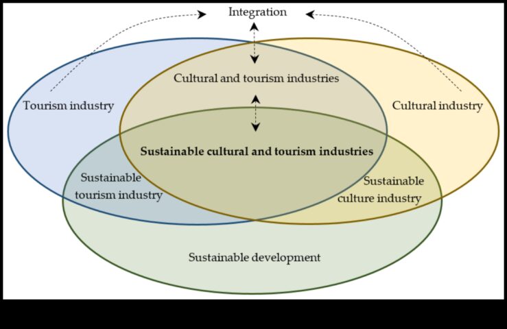 Синергия при влизане онлайн според интересни места, където препоръките и гледките се събират